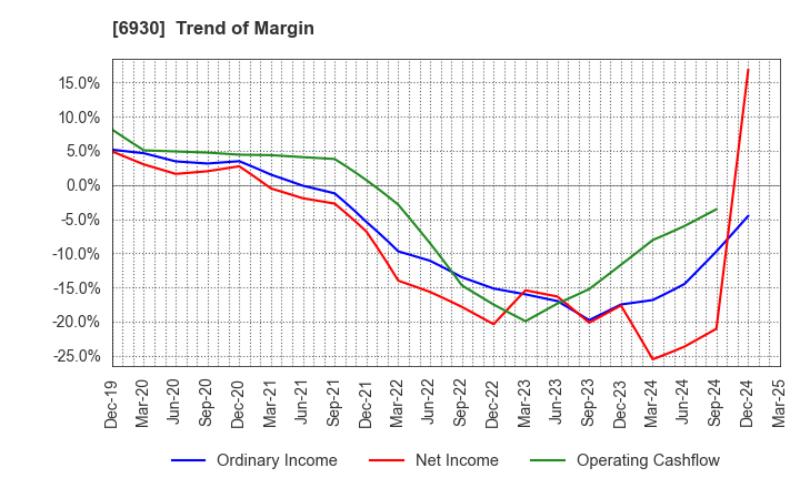 6930 NIPPON ANTENNA CO.,LTD.: Trend of Margin