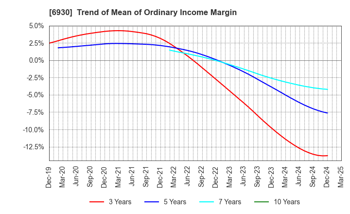 6930 NIPPON ANTENNA CO.,LTD.: Trend of Mean of Ordinary Income Margin