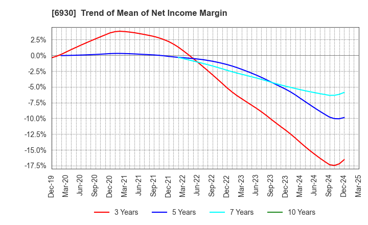 6930 NIPPON ANTENNA CO.,LTD.: Trend of Mean of Net Income Margin