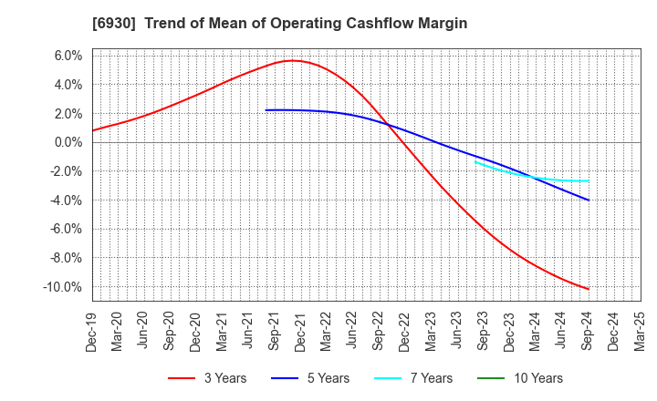 6930 NIPPON ANTENNA CO.,LTD.: Trend of Mean of Operating Cashflow Margin
