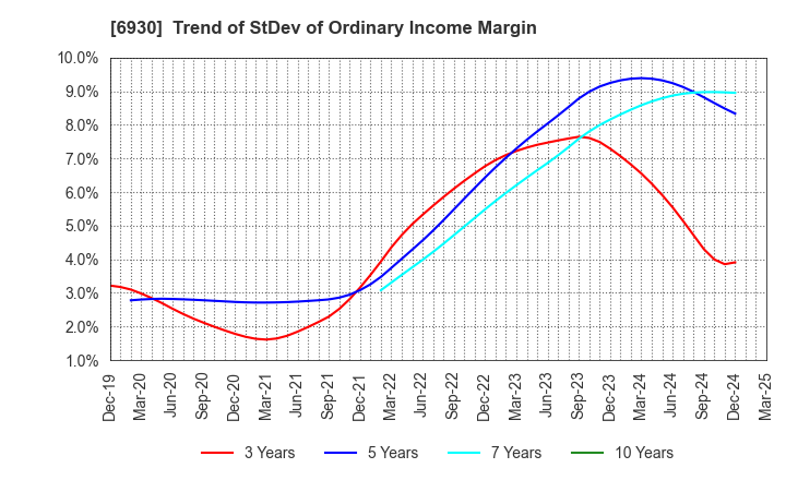 6930 NIPPON ANTENNA CO.,LTD.: Trend of StDev of Ordinary Income Margin