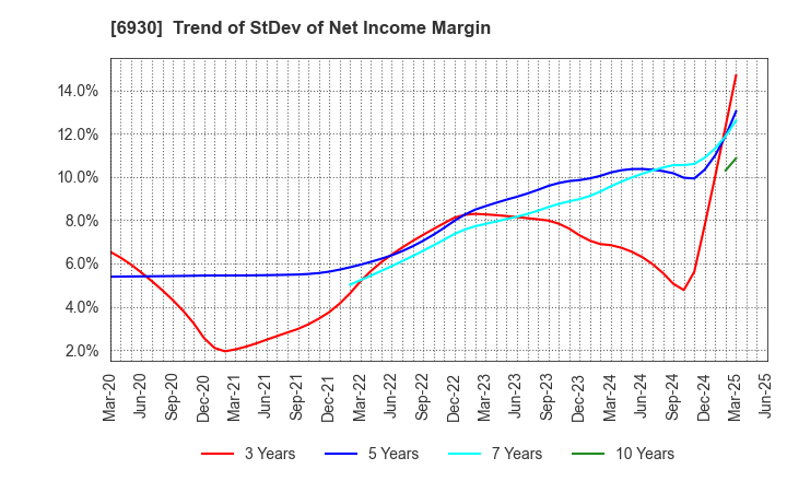 6930 NIPPON ANTENNA CO.,LTD.: Trend of StDev of Net Income Margin