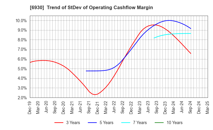 6930 NIPPON ANTENNA CO.,LTD.: Trend of StDev of Operating Cashflow Margin