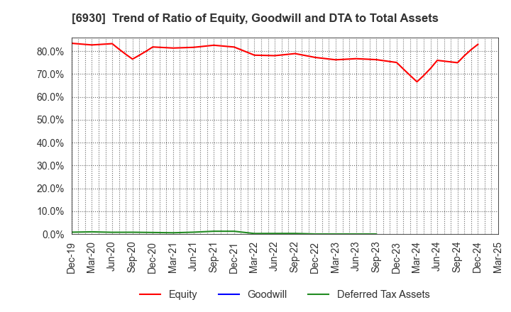 6930 NIPPON ANTENNA CO.,LTD.: Trend of Ratio of Equity, Goodwill and DTA to Total Assets