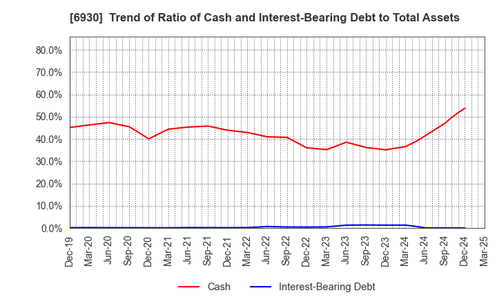 6930 NIPPON ANTENNA CO.,LTD.: Trend of Ratio of Cash and Interest-Bearing Debt to Total Assets