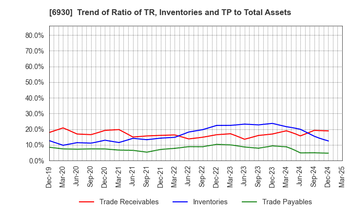 6930 NIPPON ANTENNA CO.,LTD.: Trend of Ratio of TR, Inventories and TP to Total Assets