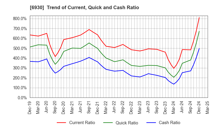 6930 NIPPON ANTENNA CO.,LTD.: Trend of Current, Quick and Cash Ratio