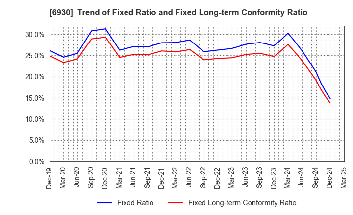 6930 NIPPON ANTENNA CO.,LTD.: Trend of Fixed Ratio and Fixed Long-term Conformity Ratio