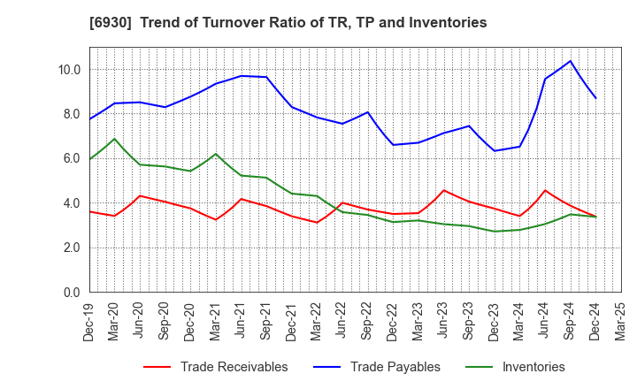 6930 NIPPON ANTENNA CO.,LTD.: Trend of Turnover Ratio of TR, TP and Inventories