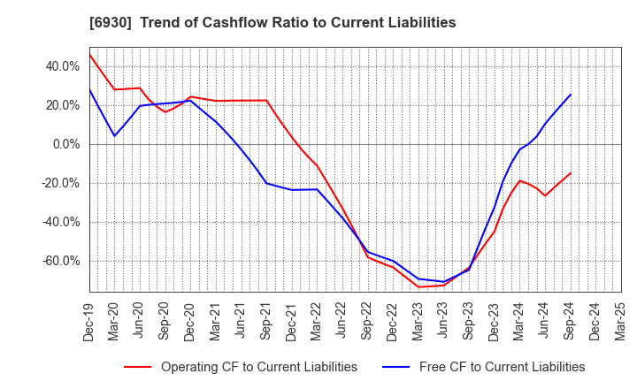 6930 NIPPON ANTENNA CO.,LTD.: Trend of Cashflow Ratio to Current Liabilities