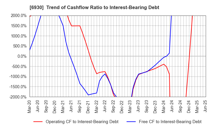 6930 NIPPON ANTENNA CO.,LTD.: Trend of Cashflow Ratio to Interest-Bearing Debt