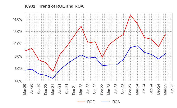 6932 ENDO Lighting Corporation: Trend of ROE and ROA