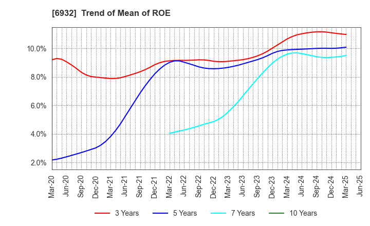 6932 ENDO Lighting Corporation: Trend of Mean of ROE