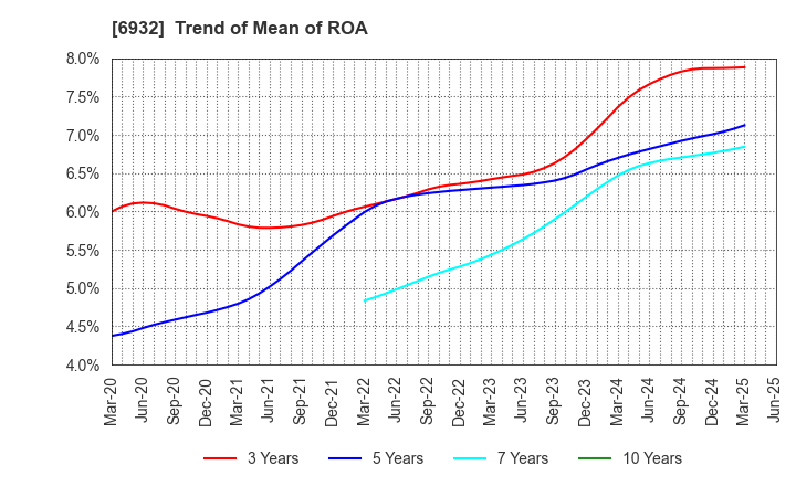 6932 ENDO Lighting Corporation: Trend of Mean of ROA