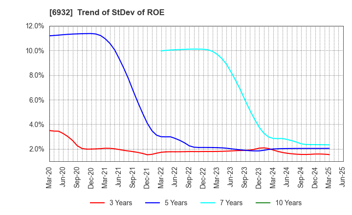 6932 ENDO Lighting Corporation: Trend of StDev of ROE