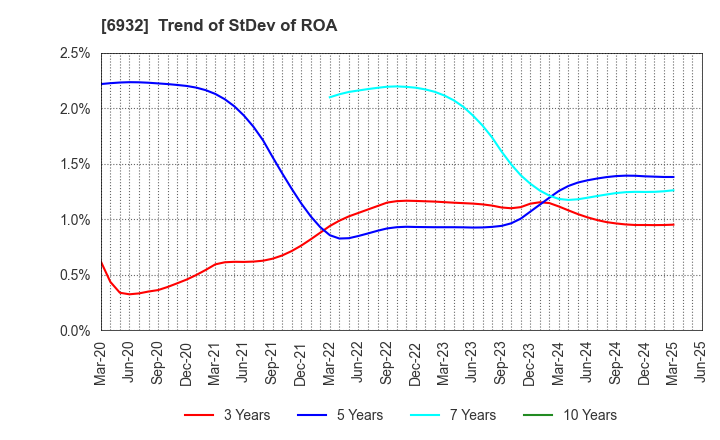 6932 ENDO Lighting Corporation: Trend of StDev of ROA