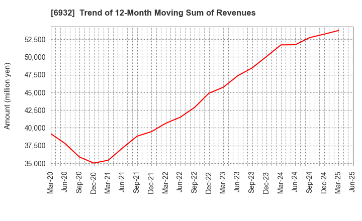 6932 ENDO Lighting Corporation: Trend of 12-Month Moving Sum of Revenues