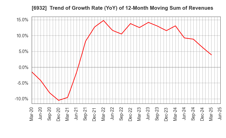 6932 ENDO Lighting Corporation: Trend of Growth Rate (YoY) of 12-Month Moving Sum of Revenues