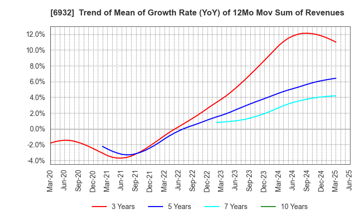 6932 ENDO Lighting Corporation: Trend of Mean of Growth Rate (YoY) of 12Mo Mov Sum of Revenues