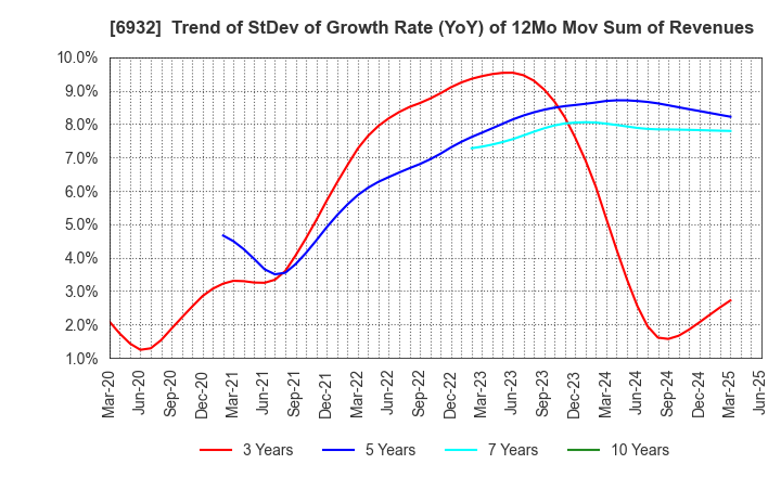 6932 ENDO Lighting Corporation: Trend of StDev of Growth Rate (YoY) of 12Mo Mov Sum of Revenues