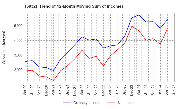 6932 ENDO Lighting Corporation: Trend of 12-Month Moving Sum of Incomes