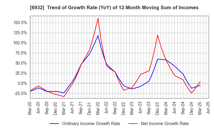 6932 ENDO Lighting Corporation: Trend of Growth Rate (YoY) of 12-Month Moving Sum of Incomes