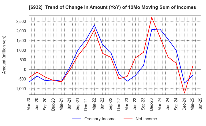 6932 ENDO Lighting Corporation: Trend of Change in Amount (YoY) of 12Mo Moving Sum of Incomes