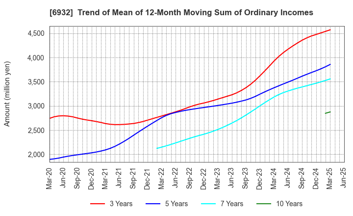 6932 ENDO Lighting Corporation: Trend of Mean of 12-Month Moving Sum of Ordinary Incomes