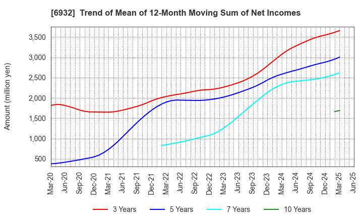 6932 ENDO Lighting Corporation: Trend of Mean of 12-Month Moving Sum of Net Incomes