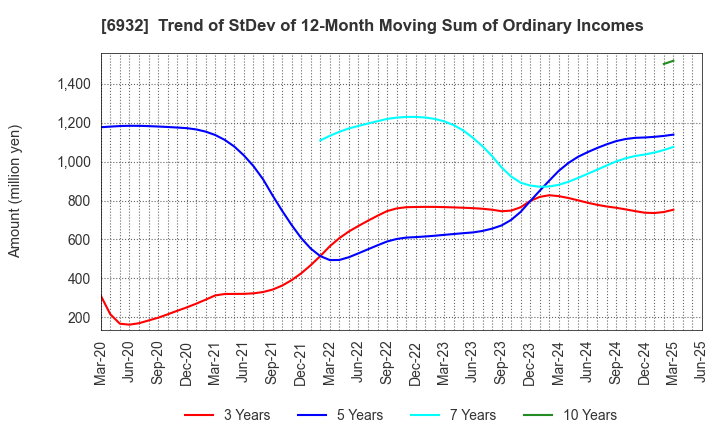 6932 ENDO Lighting Corporation: Trend of StDev of 12-Month Moving Sum of Ordinary Incomes