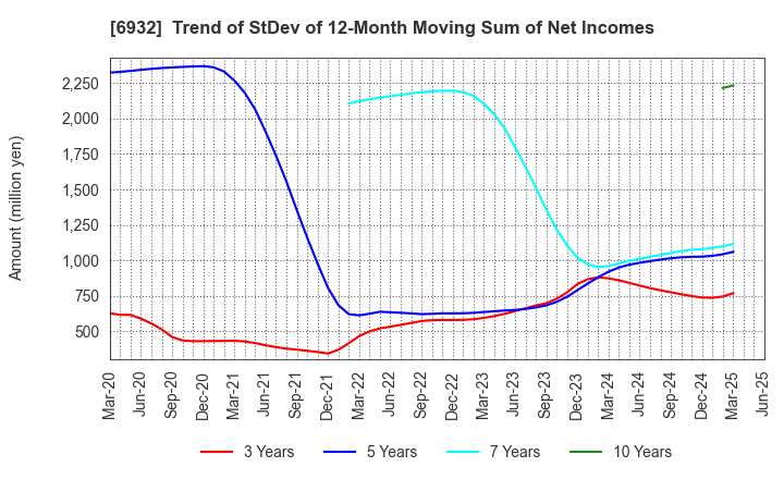 6932 ENDO Lighting Corporation: Trend of StDev of 12-Month Moving Sum of Net Incomes