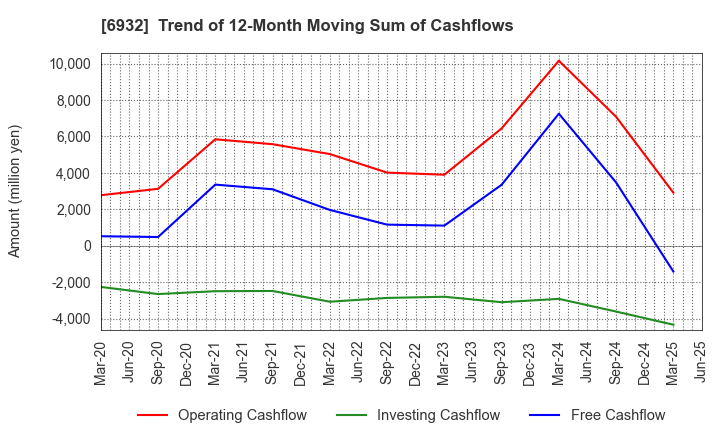 6932 ENDO Lighting Corporation: Trend of 12-Month Moving Sum of Cashflows