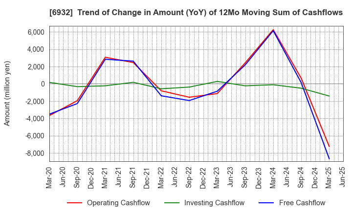 6932 ENDO Lighting Corporation: Trend of Change in Amount (YoY) of 12Mo Moving Sum of Cashflows