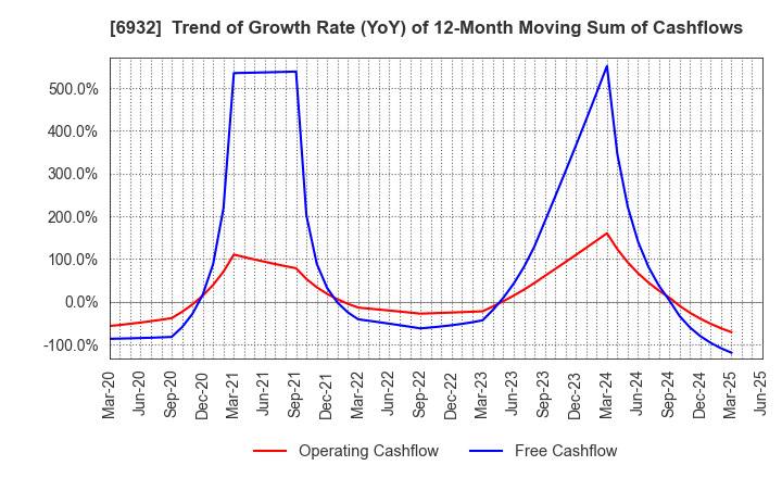 6932 ENDO Lighting Corporation: Trend of Growth Rate (YoY) of 12-Month Moving Sum of Cashflows