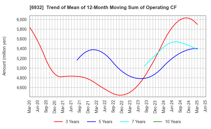 6932 ENDO Lighting Corporation: Trend of Mean of 12-Month Moving Sum of Operating CF