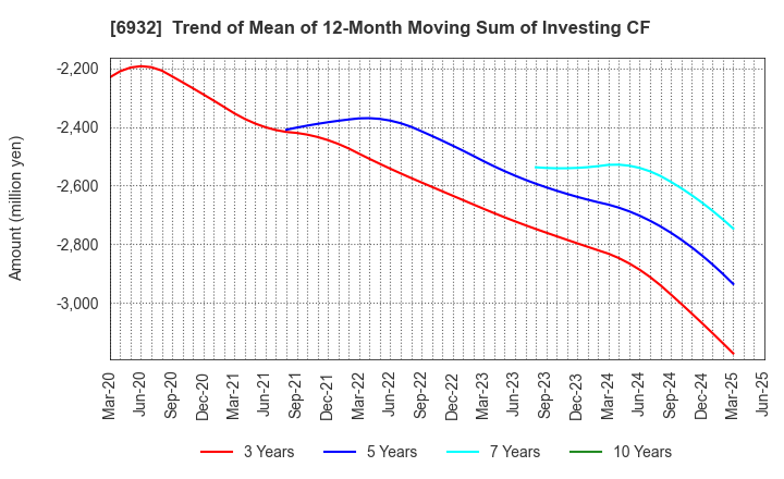 6932 ENDO Lighting Corporation: Trend of Mean of 12-Month Moving Sum of Investing CF