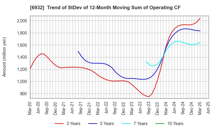 6932 ENDO Lighting Corporation: Trend of StDev of 12-Month Moving Sum of Operating CF