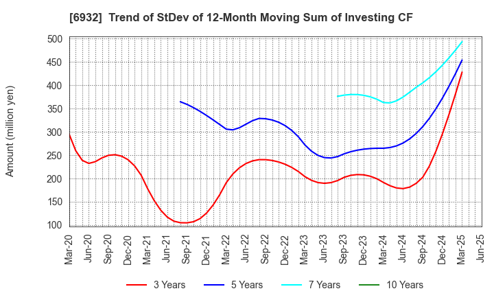 6932 ENDO Lighting Corporation: Trend of StDev of 12-Month Moving Sum of Investing CF