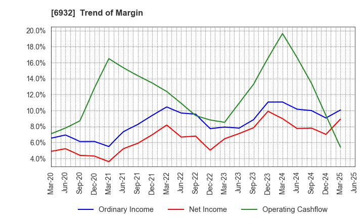 6932 ENDO Lighting Corporation: Trend of Margin