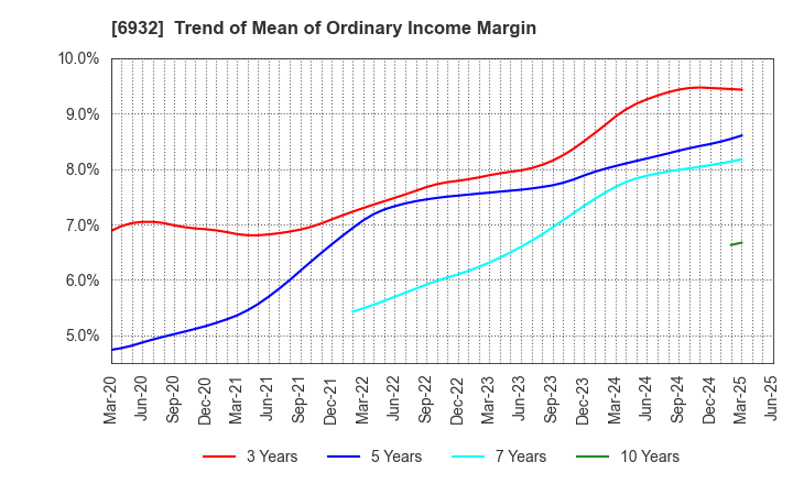 6932 ENDO Lighting Corporation: Trend of Mean of Ordinary Income Margin