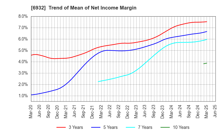6932 ENDO Lighting Corporation: Trend of Mean of Net Income Margin