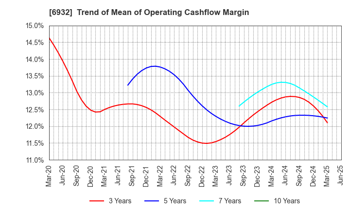 6932 ENDO Lighting Corporation: Trend of Mean of Operating Cashflow Margin