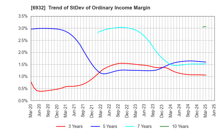 6932 ENDO Lighting Corporation: Trend of StDev of Ordinary Income Margin