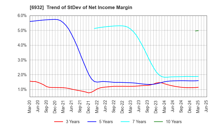 6932 ENDO Lighting Corporation: Trend of StDev of Net Income Margin