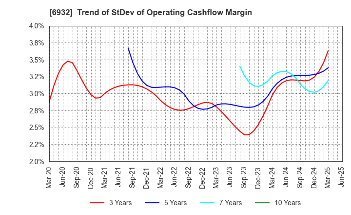 6932 ENDO Lighting Corporation: Trend of StDev of Operating Cashflow Margin