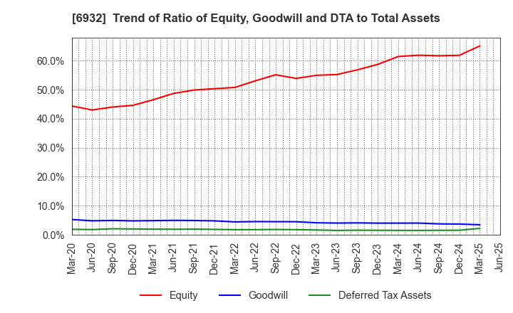 6932 ENDO Lighting Corporation: Trend of Ratio of Equity, Goodwill and DTA to Total Assets