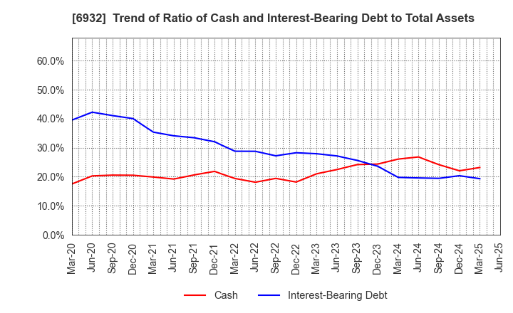 6932 ENDO Lighting Corporation: Trend of Ratio of Cash and Interest-Bearing Debt to Total Assets