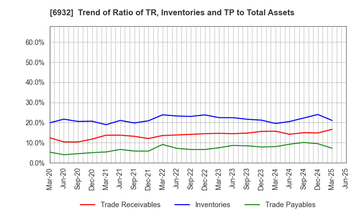 6932 ENDO Lighting Corporation: Trend of Ratio of TR, Inventories and TP to Total Assets