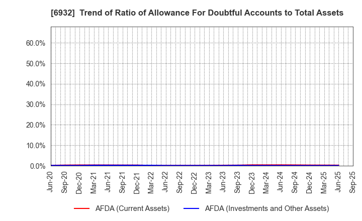 6932 ENDO Lighting Corporation: Trend of Ratio of Allowance For Doubtful Accounts to Total Assets