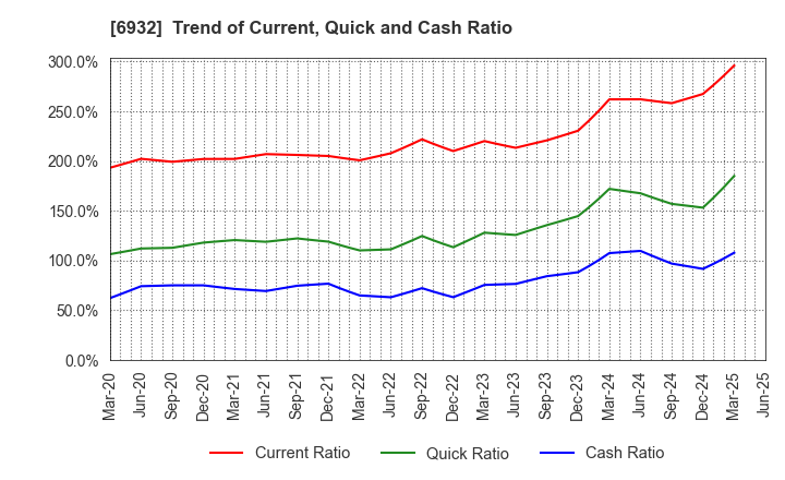 6932 ENDO Lighting Corporation: Trend of Current, Quick and Cash Ratio